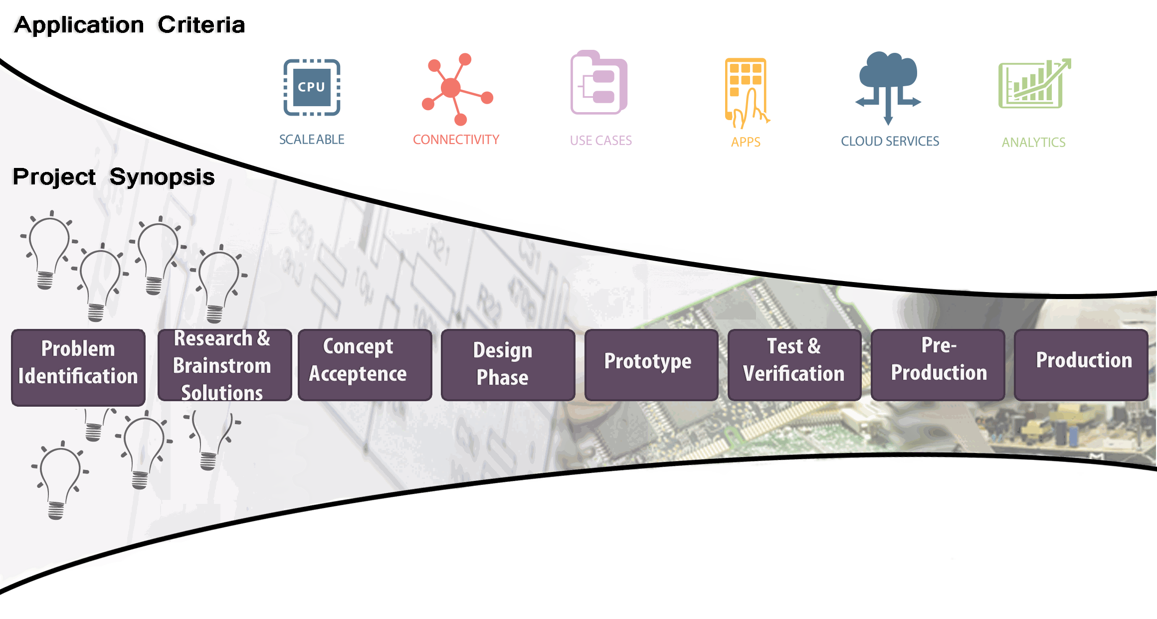 Engineering Process & Focus for Custom Product Development